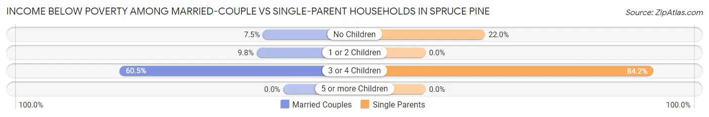 Income Below Poverty Among Married-Couple vs Single-Parent Households in Spruce Pine