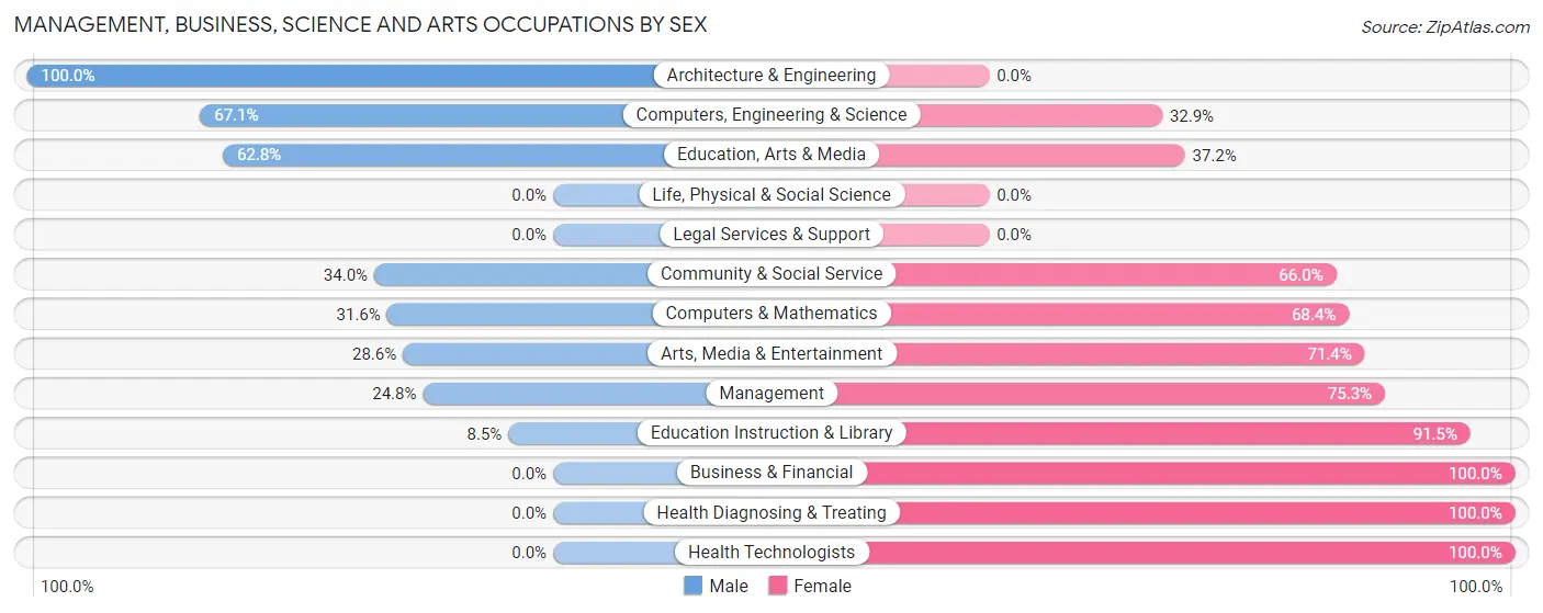 Management, Business, Science and Arts Occupations by Sex in Spruce Pine