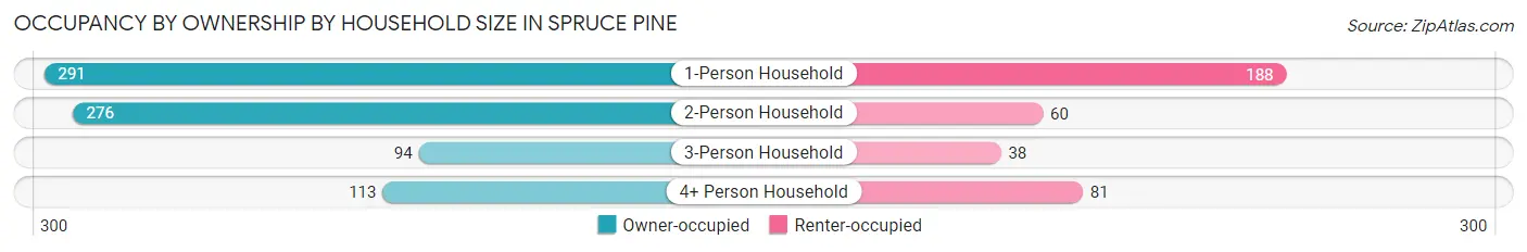 Occupancy by Ownership by Household Size in Spruce Pine