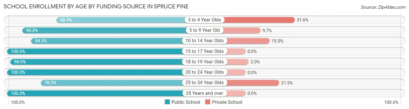 School Enrollment by Age by Funding Source in Spruce Pine
