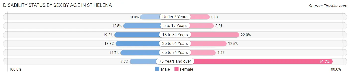 Disability Status by Sex by Age in St Helena
