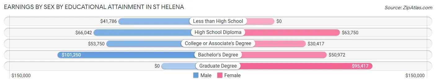 Earnings by Sex by Educational Attainment in St Helena