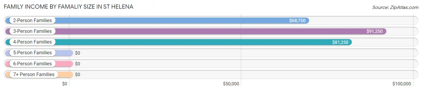 Family Income by Famaliy Size in St Helena