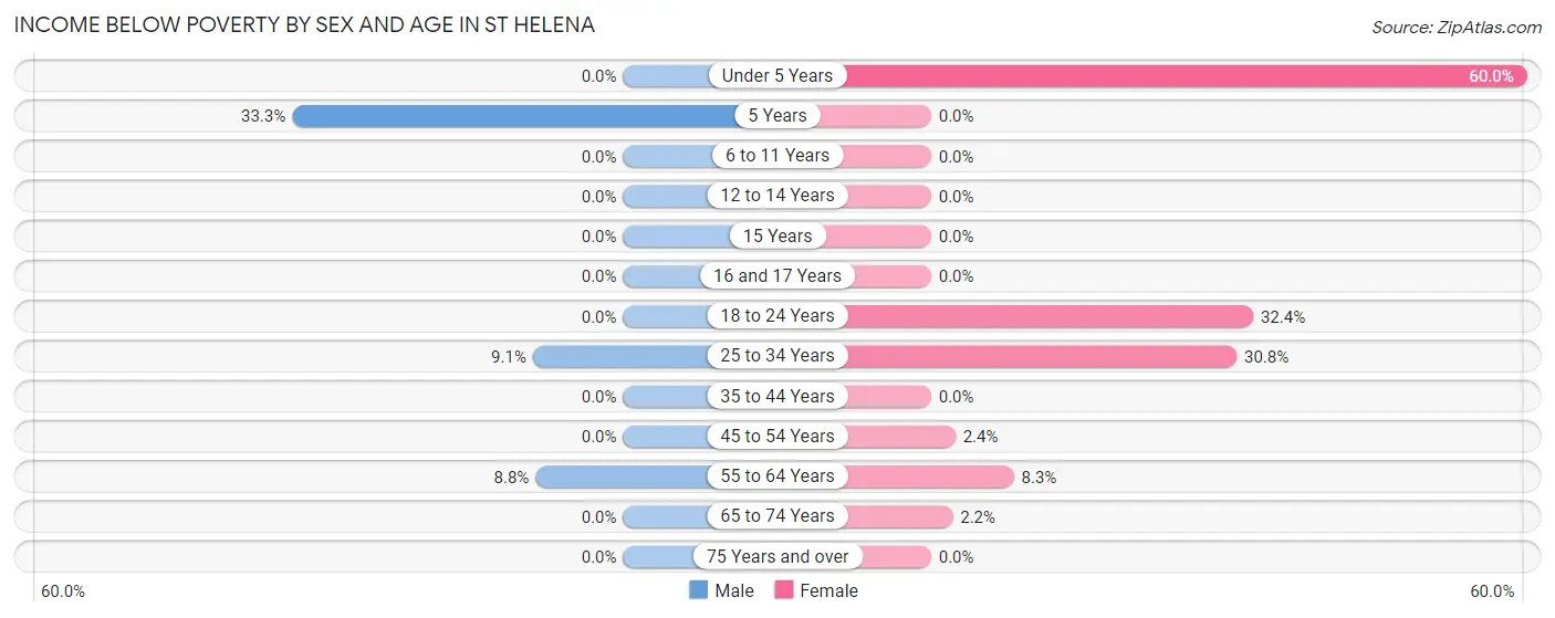 Income Below Poverty by Sex and Age in St Helena