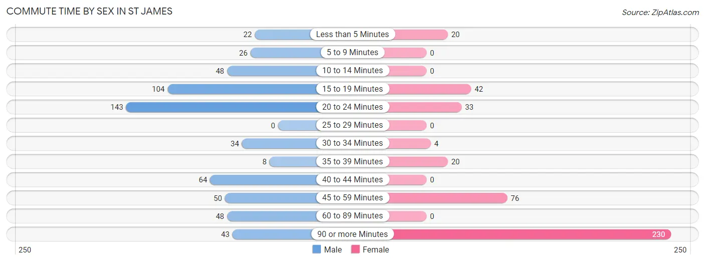 Commute Time by Sex in St James