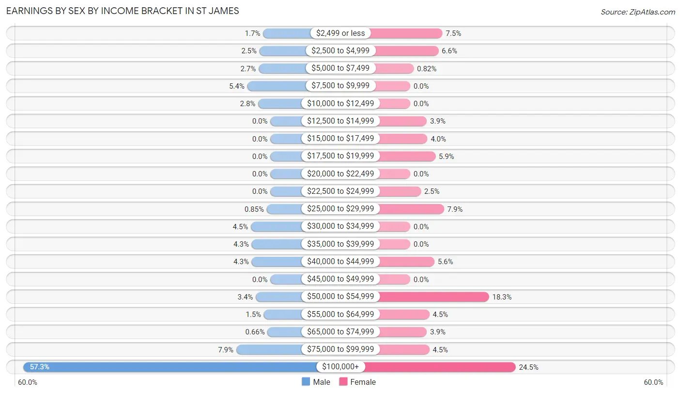 Earnings by Sex by Income Bracket in St James