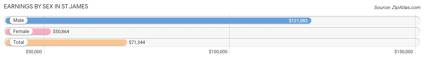 Earnings by Sex in St James