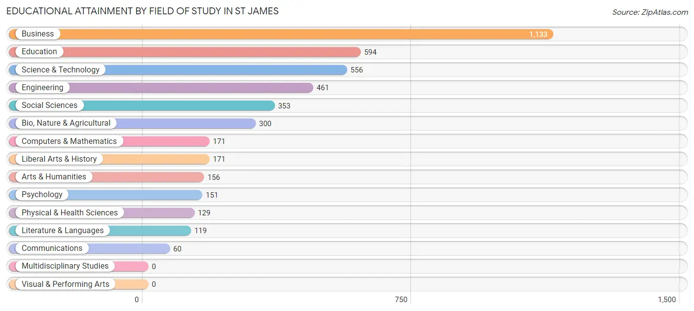 Educational Attainment by Field of Study in St James