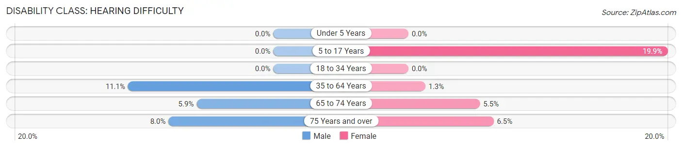 Disability in St James: <span>Hearing Difficulty</span>