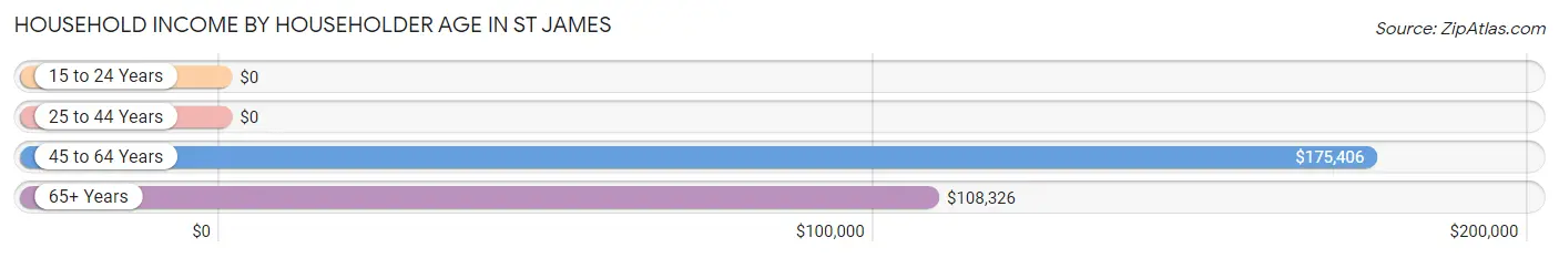 Household Income by Householder Age in St James