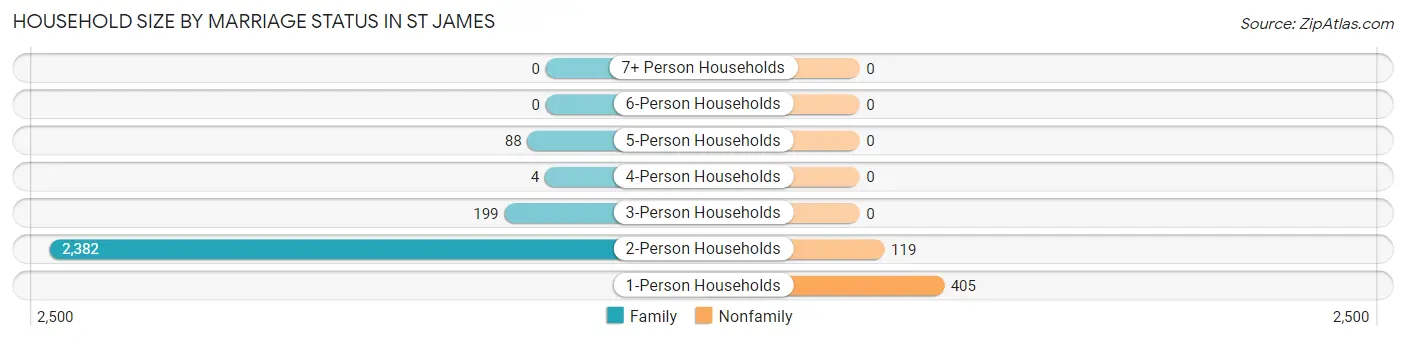 Household Size by Marriage Status in St James