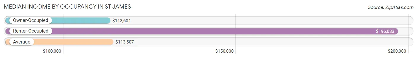 Median Income by Occupancy in St James