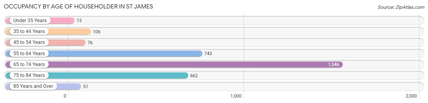 Occupancy by Age of Householder in St James