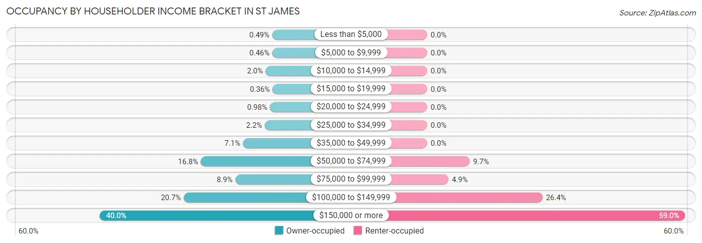 Occupancy by Householder Income Bracket in St James