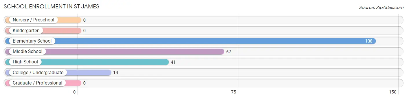 School Enrollment in St James