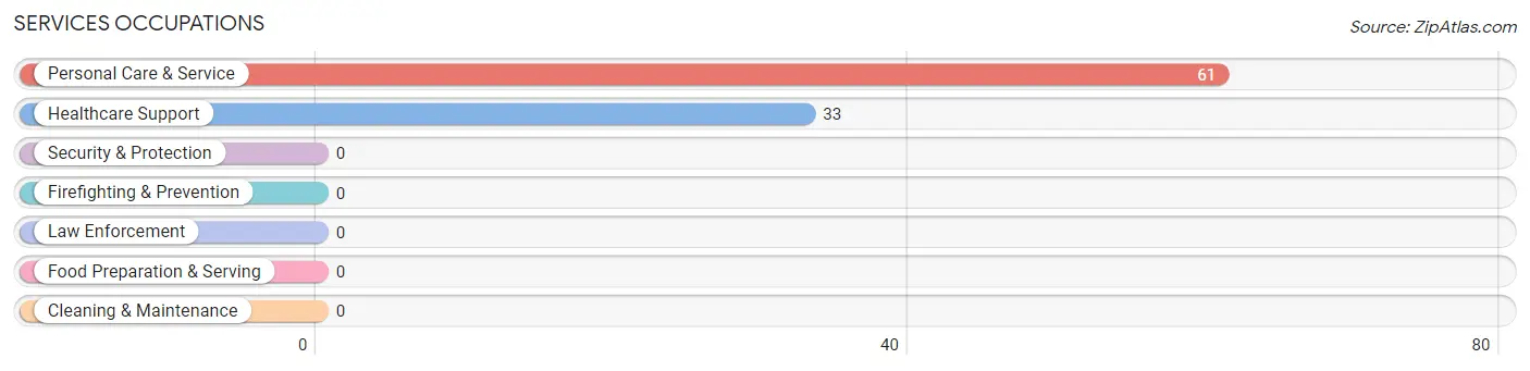 Services Occupations in St James