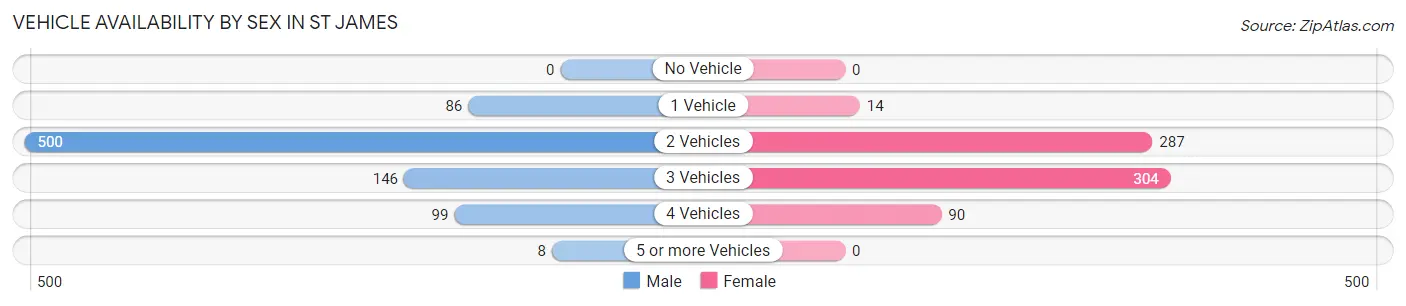 Vehicle Availability by Sex in St James