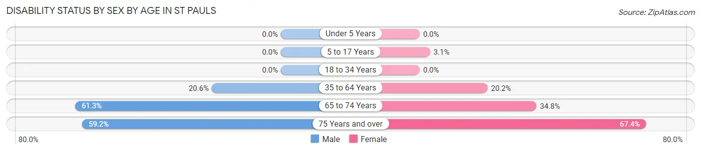 Disability Status by Sex by Age in St Pauls