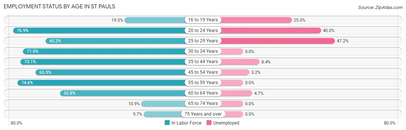 Employment Status by Age in St Pauls