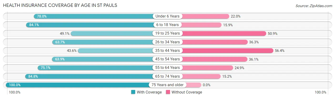 Health Insurance Coverage by Age in St Pauls