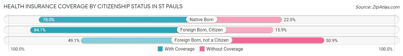 Health Insurance Coverage by Citizenship Status in St Pauls