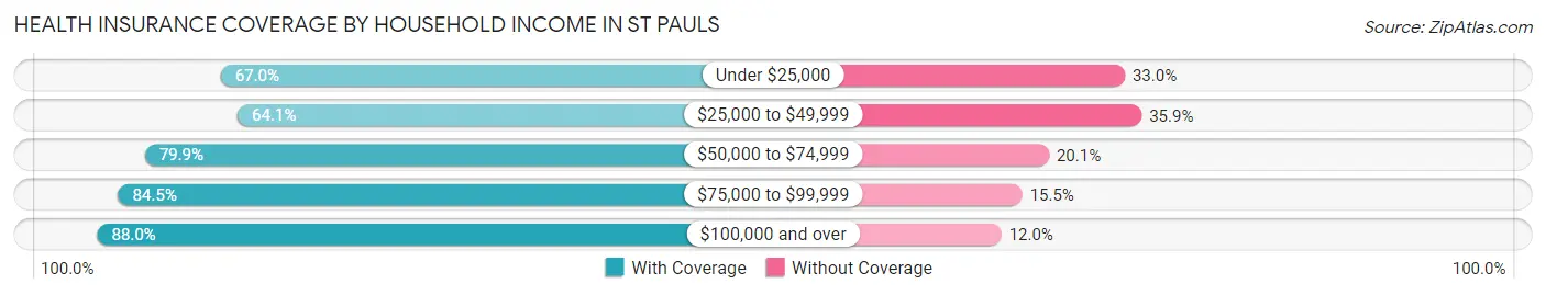Health Insurance Coverage by Household Income in St Pauls