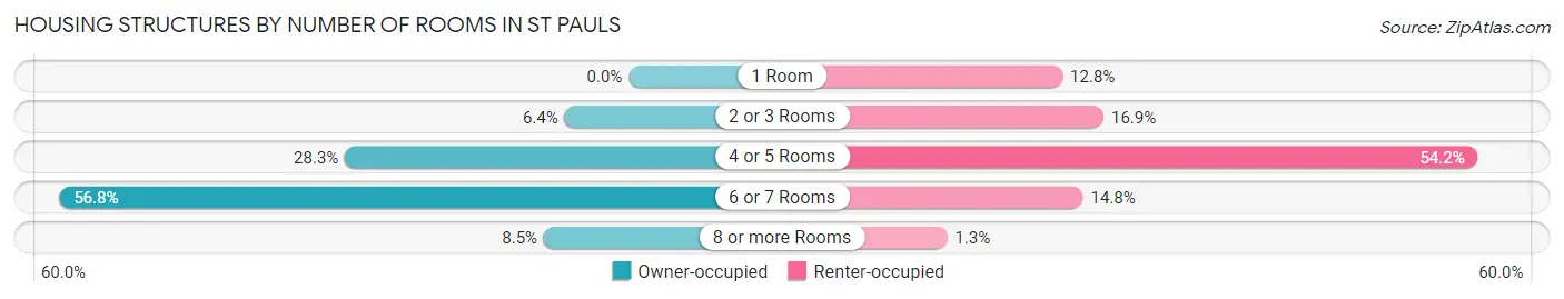 Housing Structures by Number of Rooms in St Pauls