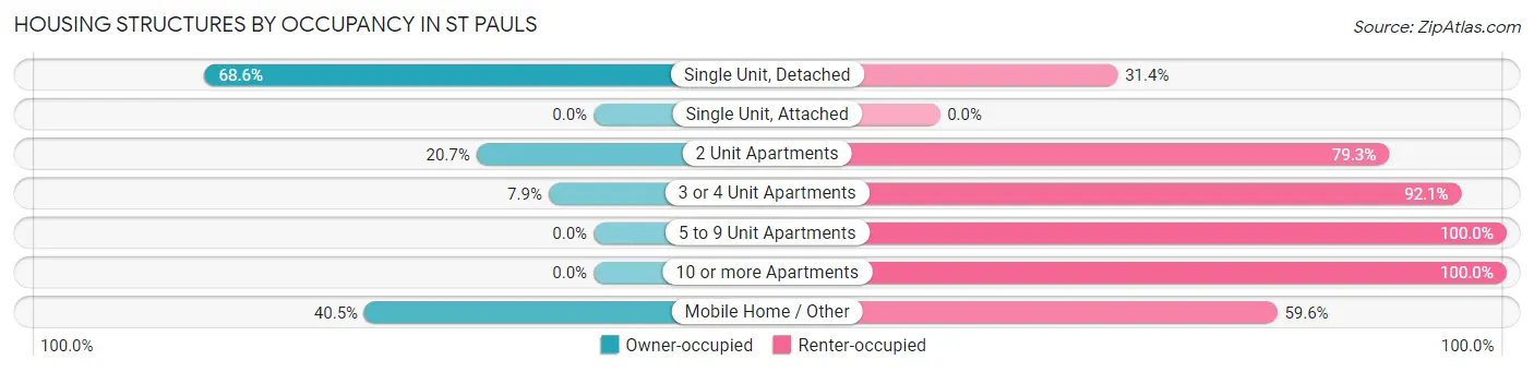 Housing Structures by Occupancy in St Pauls