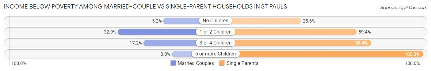 Income Below Poverty Among Married-Couple vs Single-Parent Households in St Pauls