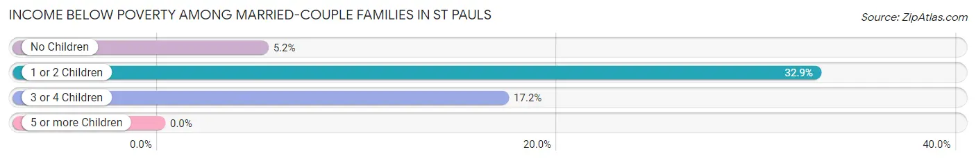 Income Below Poverty Among Married-Couple Families in St Pauls