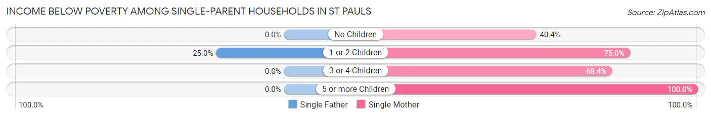Income Below Poverty Among Single-Parent Households in St Pauls
