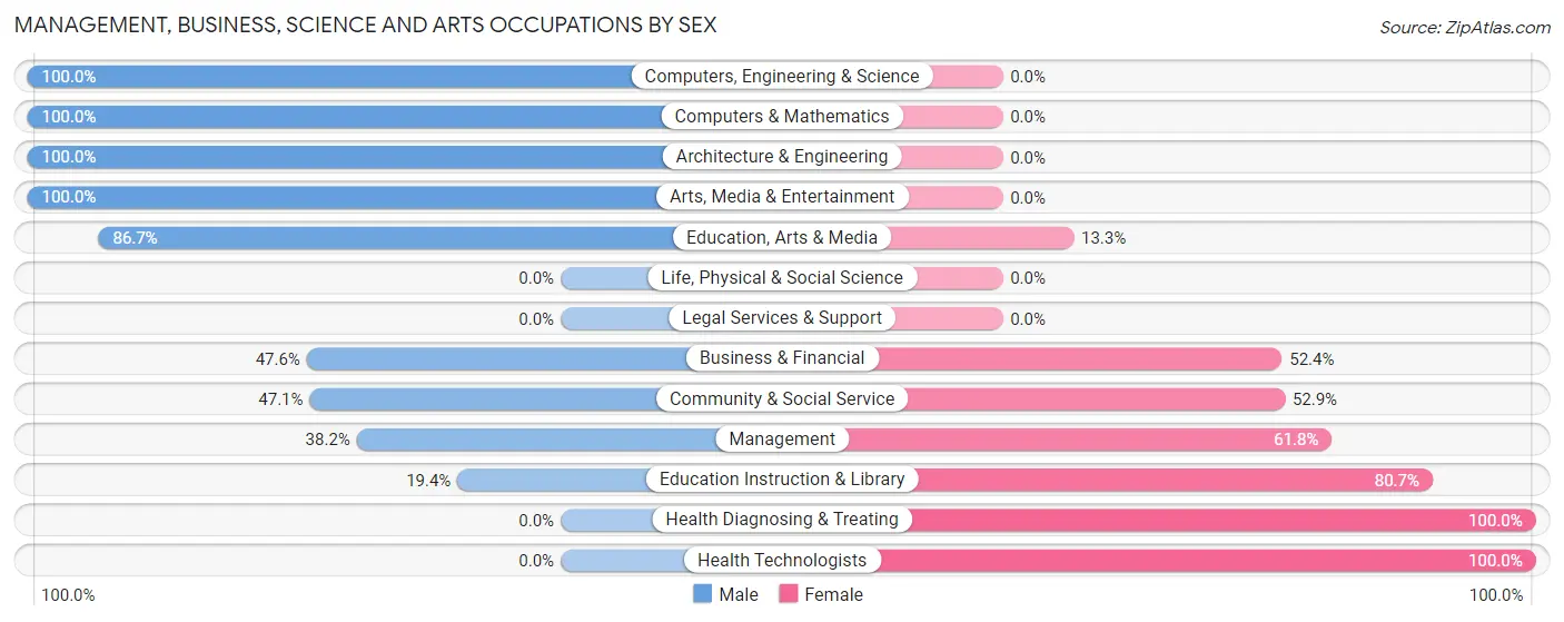 Management, Business, Science and Arts Occupations by Sex in St Pauls