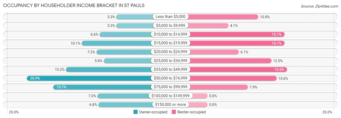 Occupancy by Householder Income Bracket in St Pauls