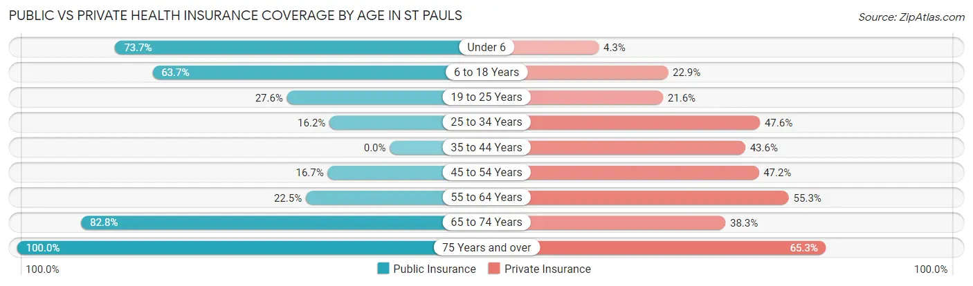 Public vs Private Health Insurance Coverage by Age in St Pauls