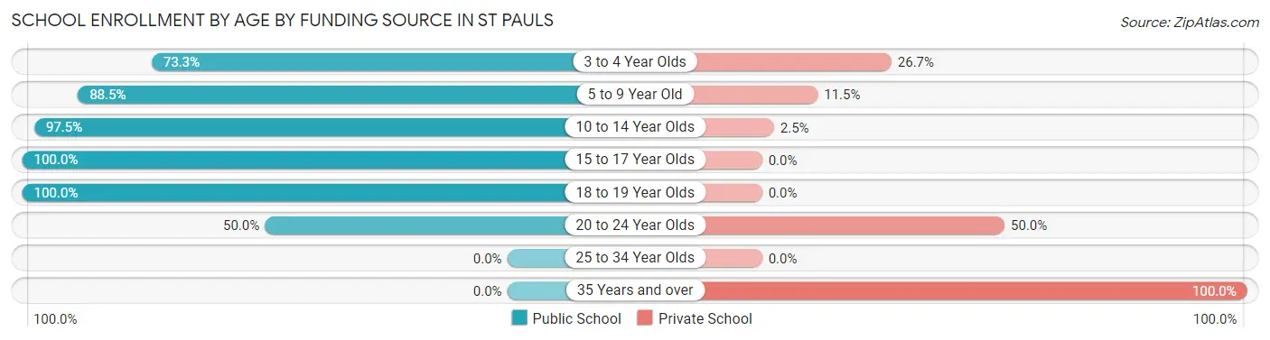 School Enrollment by Age by Funding Source in St Pauls