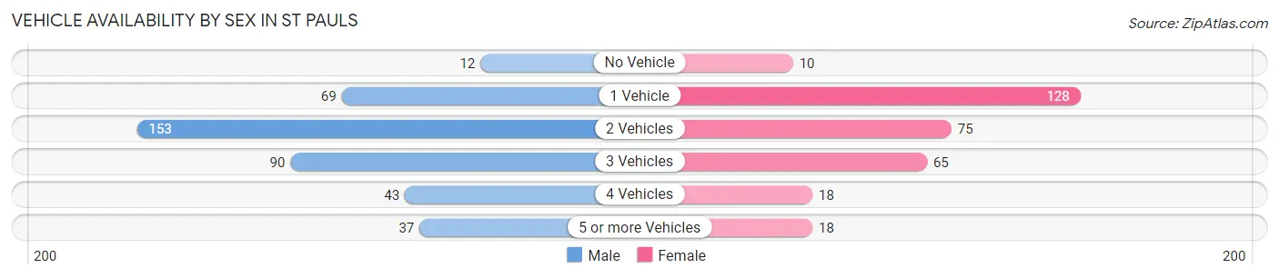 Vehicle Availability by Sex in St Pauls