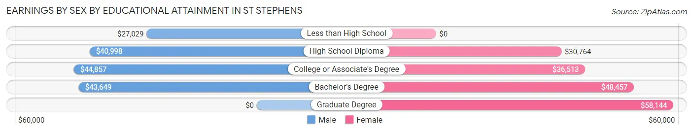 Earnings by Sex by Educational Attainment in St Stephens