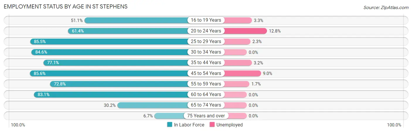 Employment Status by Age in St Stephens