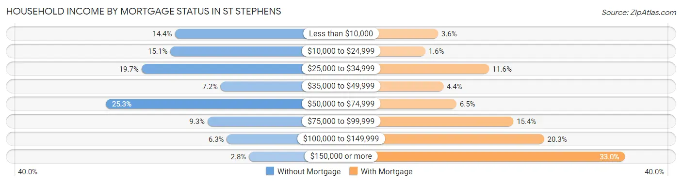 Household Income by Mortgage Status in St Stephens