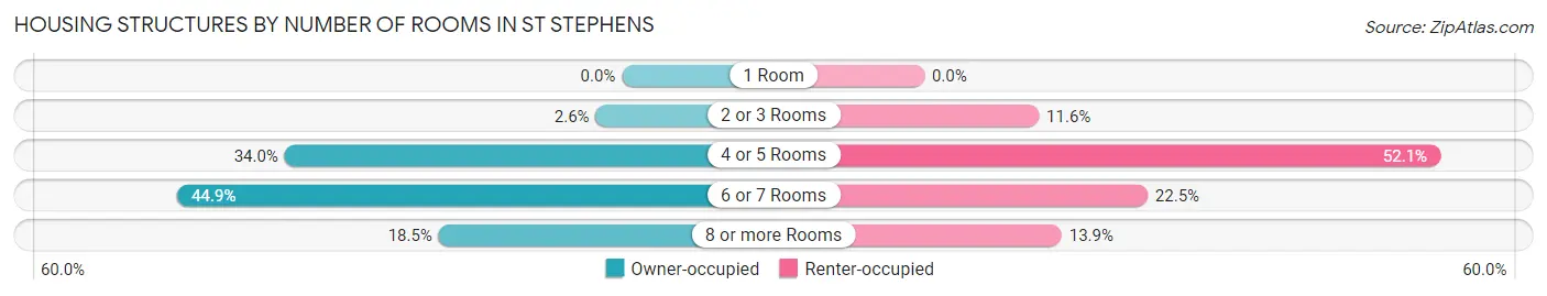 Housing Structures by Number of Rooms in St Stephens