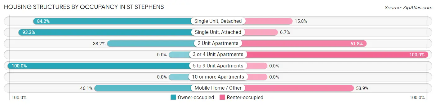 Housing Structures by Occupancy in St Stephens