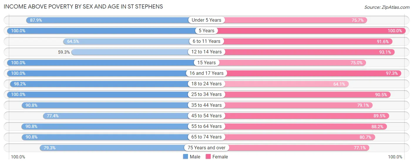 Income Above Poverty by Sex and Age in St Stephens