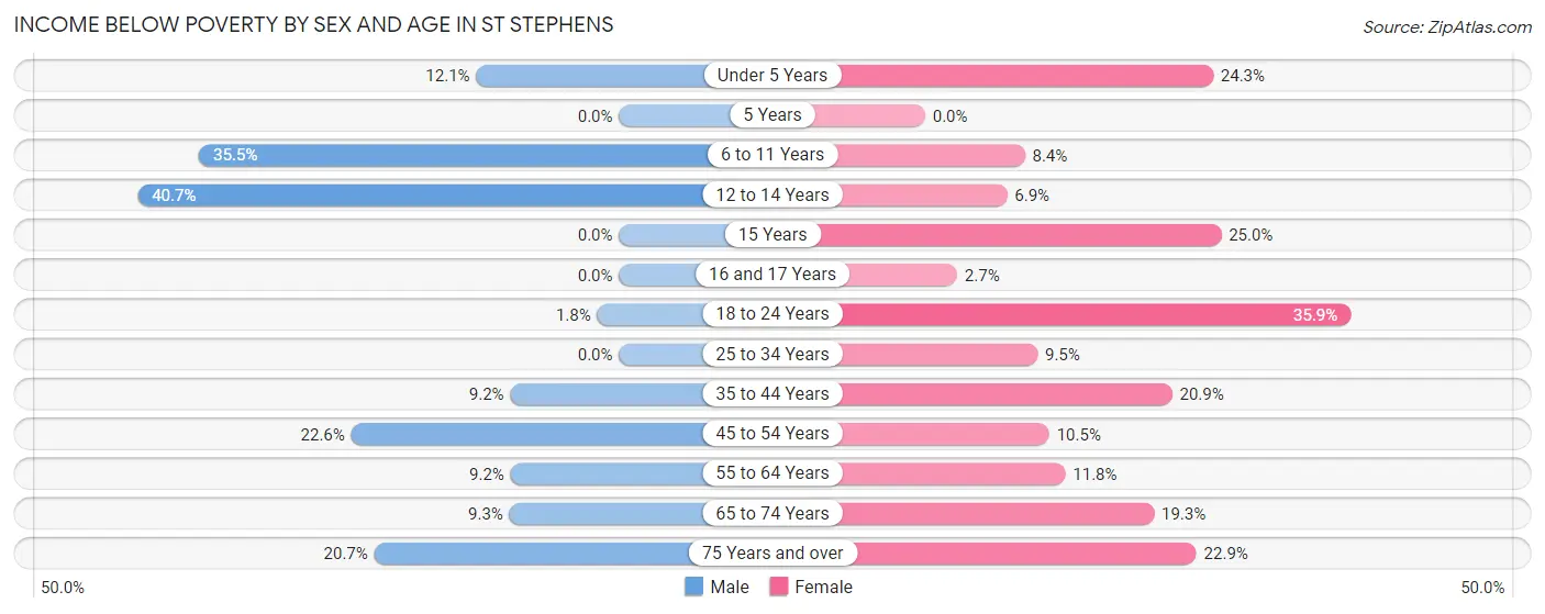 Income Below Poverty by Sex and Age in St Stephens