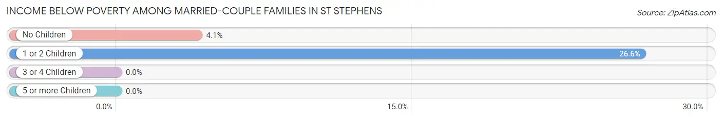Income Below Poverty Among Married-Couple Families in St Stephens