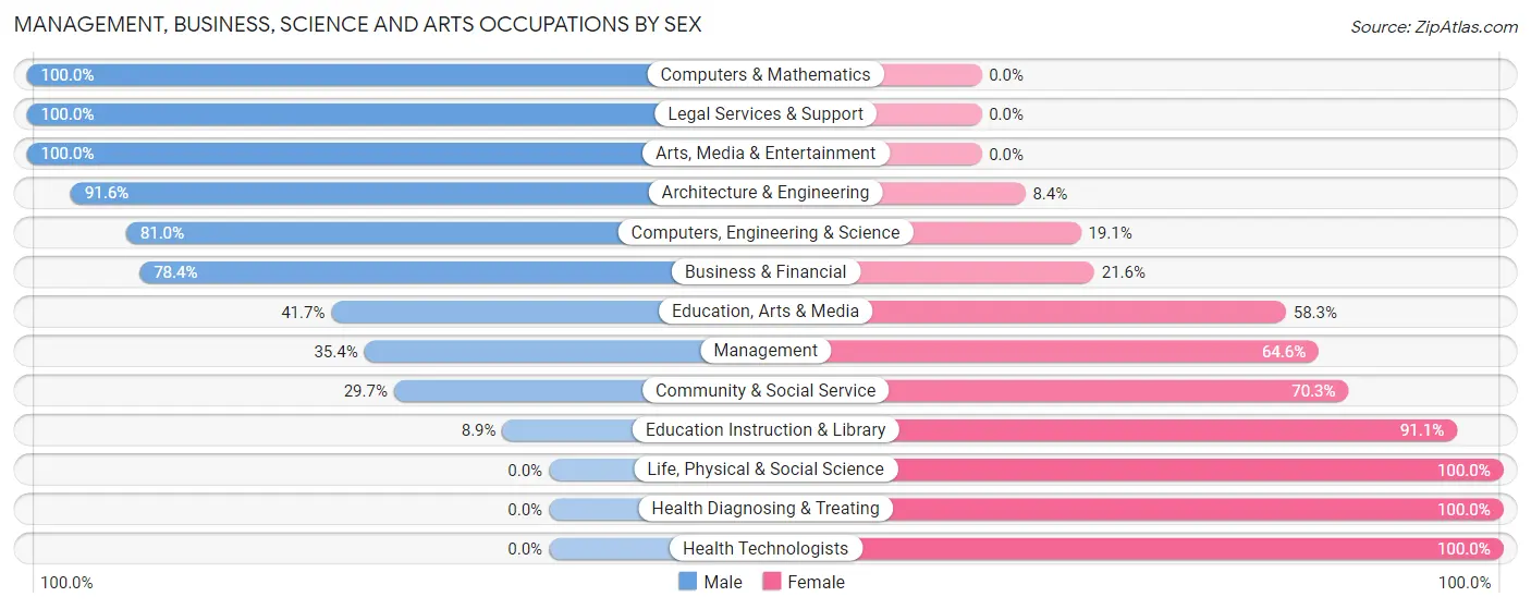 Management, Business, Science and Arts Occupations by Sex in St Stephens