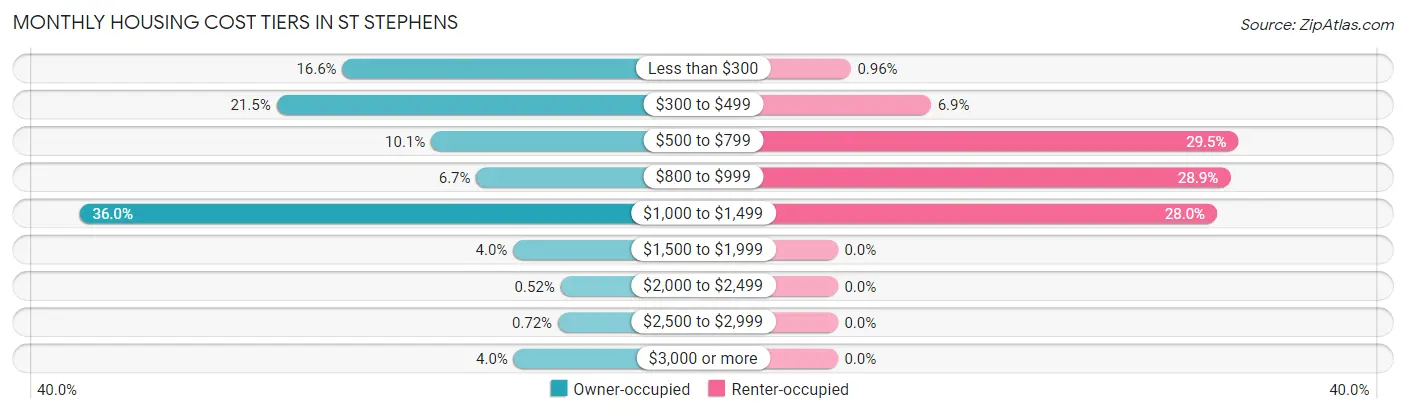 Monthly Housing Cost Tiers in St Stephens