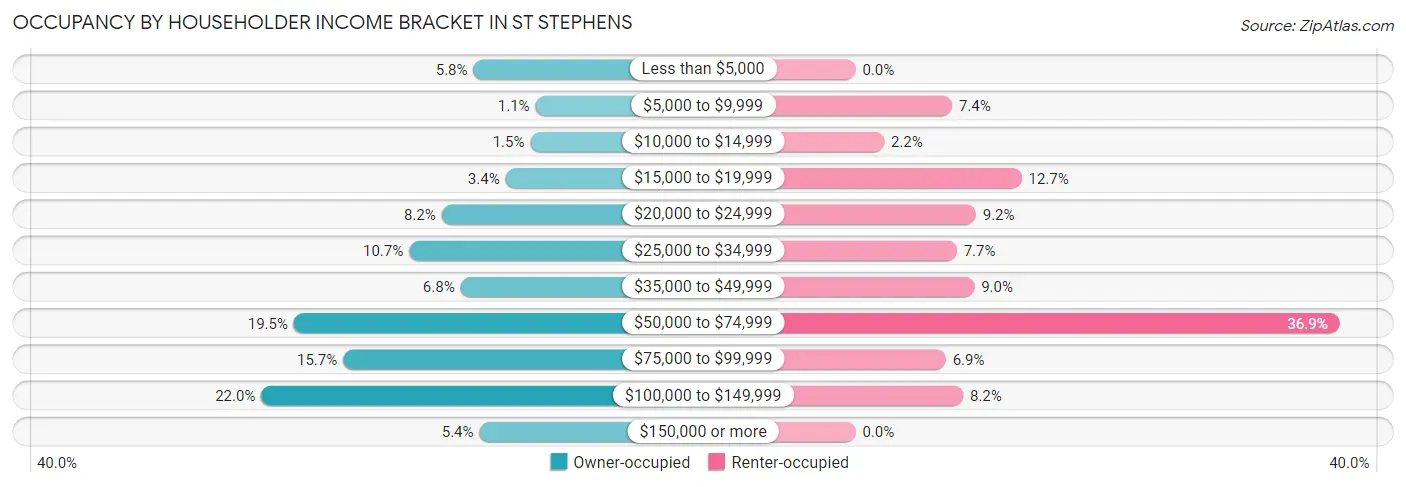 Occupancy by Householder Income Bracket in St Stephens