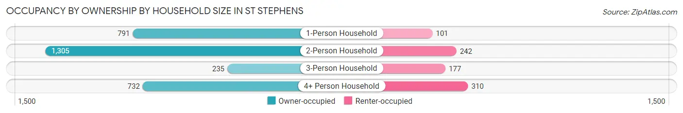 Occupancy by Ownership by Household Size in St Stephens