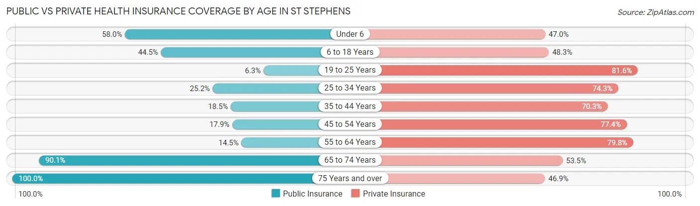 Public vs Private Health Insurance Coverage by Age in St Stephens
