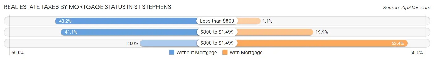 Real Estate Taxes by Mortgage Status in St Stephens